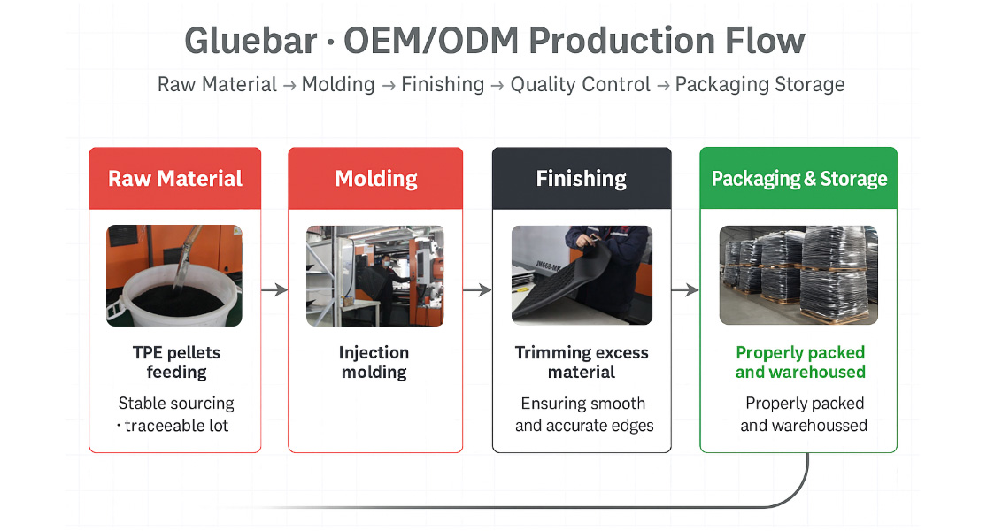 The schematic diagram of the OEM process includes design, sampling, production, packaging, and shipment