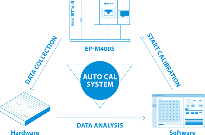 Auto-Calibration & Multi-Laser Synergy