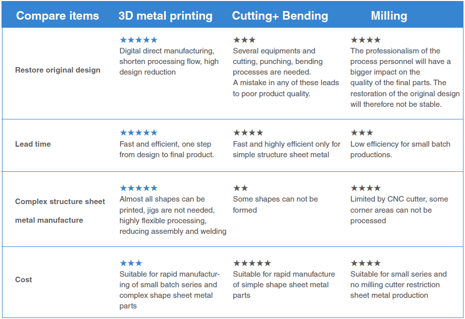 Metal 3D Printing for Small Batch Diverse Sheet Metal Flexible Manufacturing Metal 3D Printing for Small Batch Diverse Sheet Metal Flexible Manufacturing