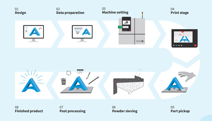 Development Directions of MPBF 3D Printing in the Future Development Directions of MPBF 3D Printing in the Future