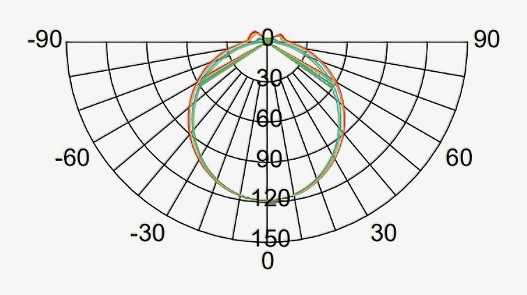 Luminous Intensity