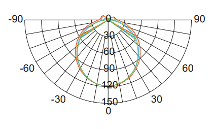 Luminous Intensity