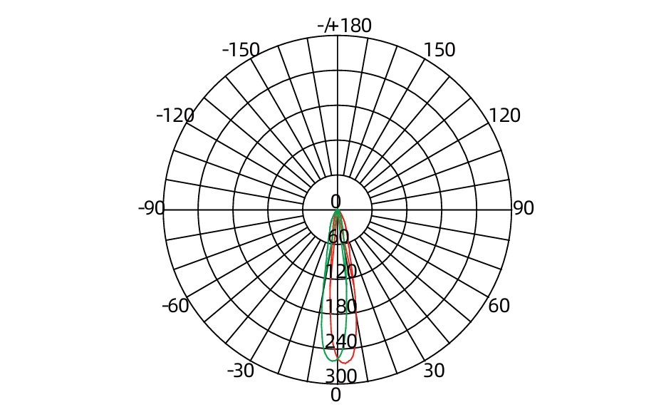 Luminous Intensity