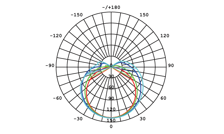 Luminous Intensity