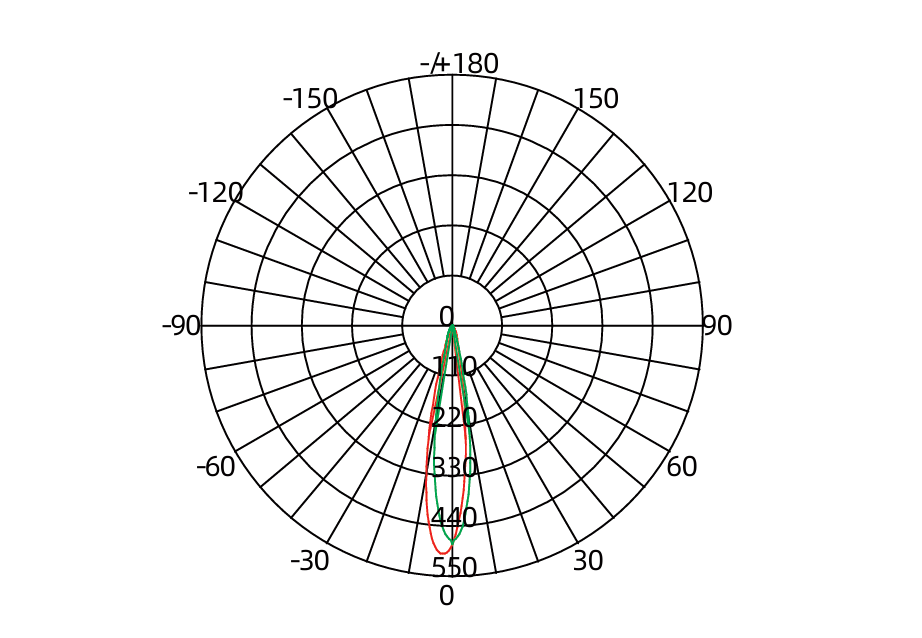 Luminous Intensity