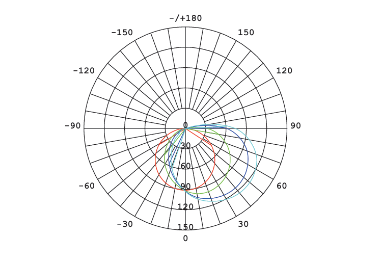 Luminous Intensity