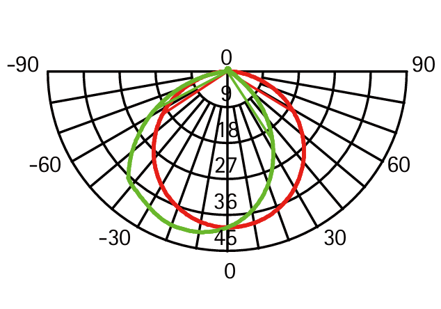 Luminous Intensity