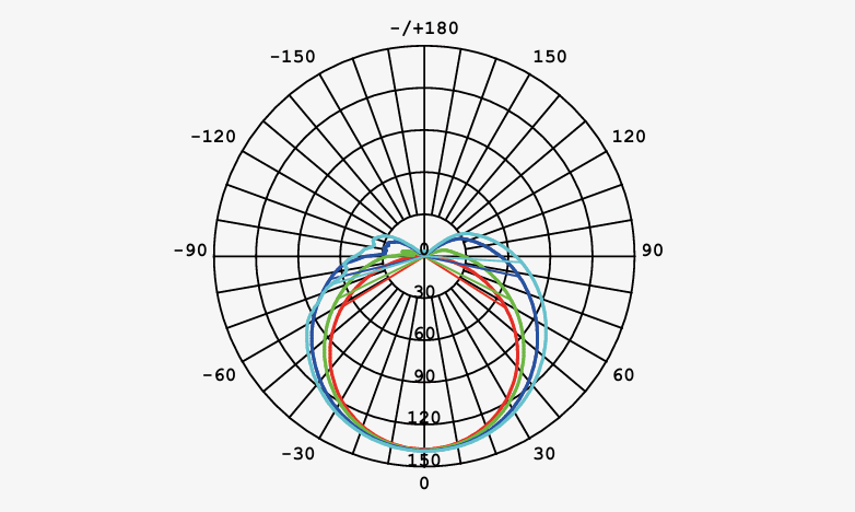 Luminous Intensity