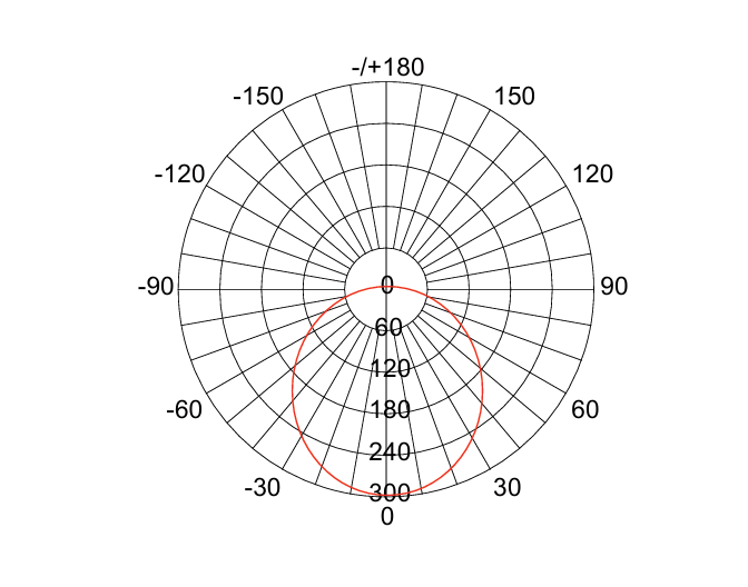 Luminous Intensity