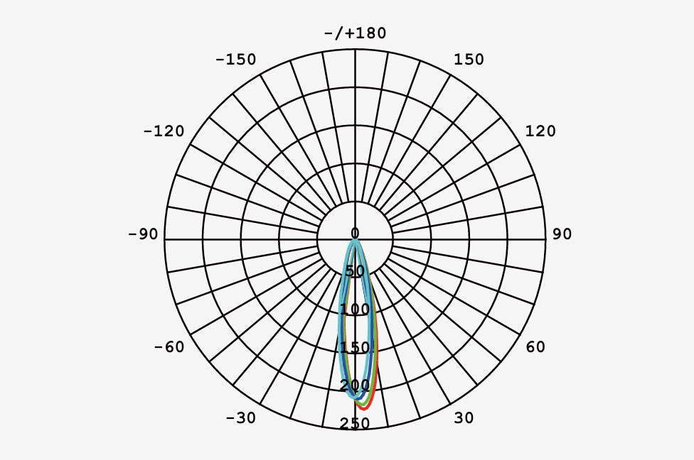 Luminous Intensity