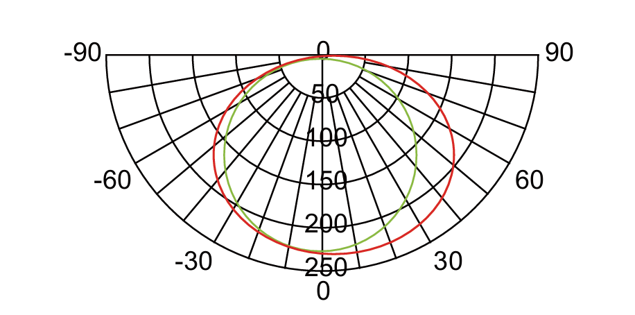 Luminous Intensity