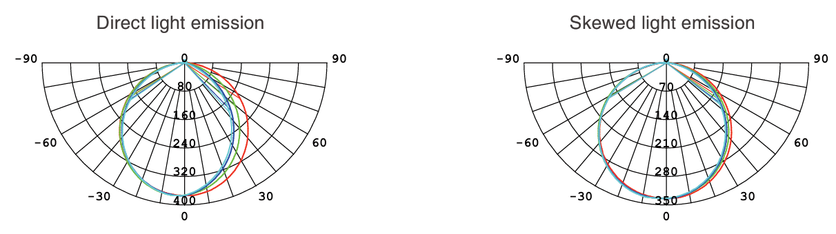 Luminous Intensity
