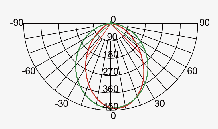 Luminous Intensity