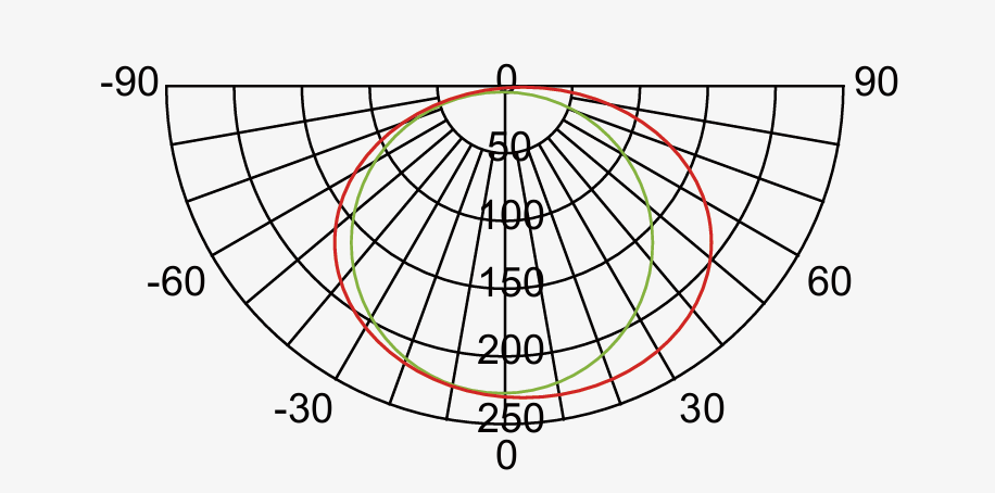 Luminous Intensity