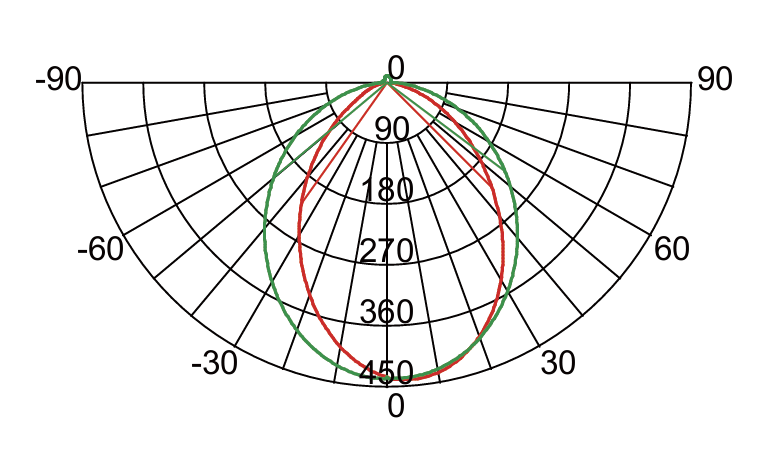Luminous Intensity