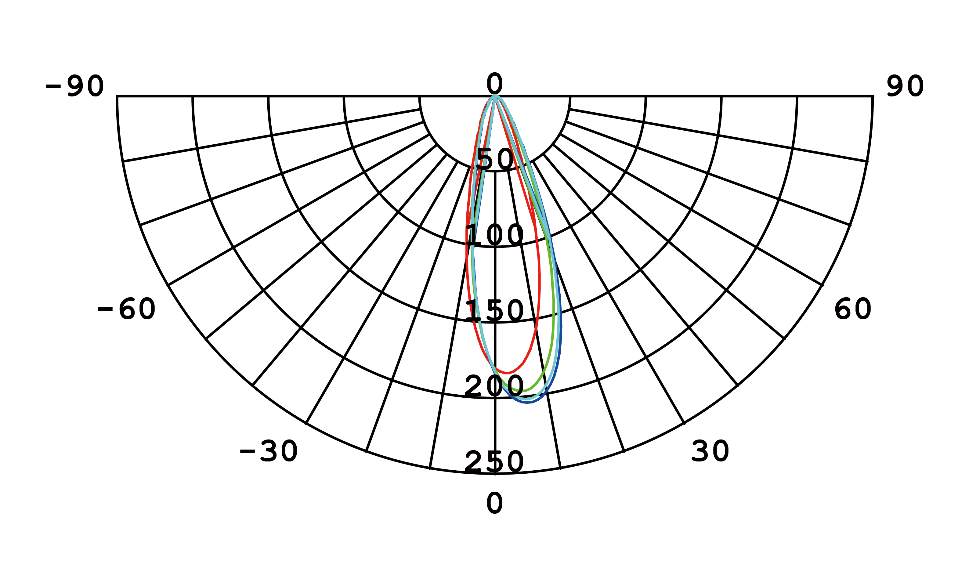Luminous Intensity