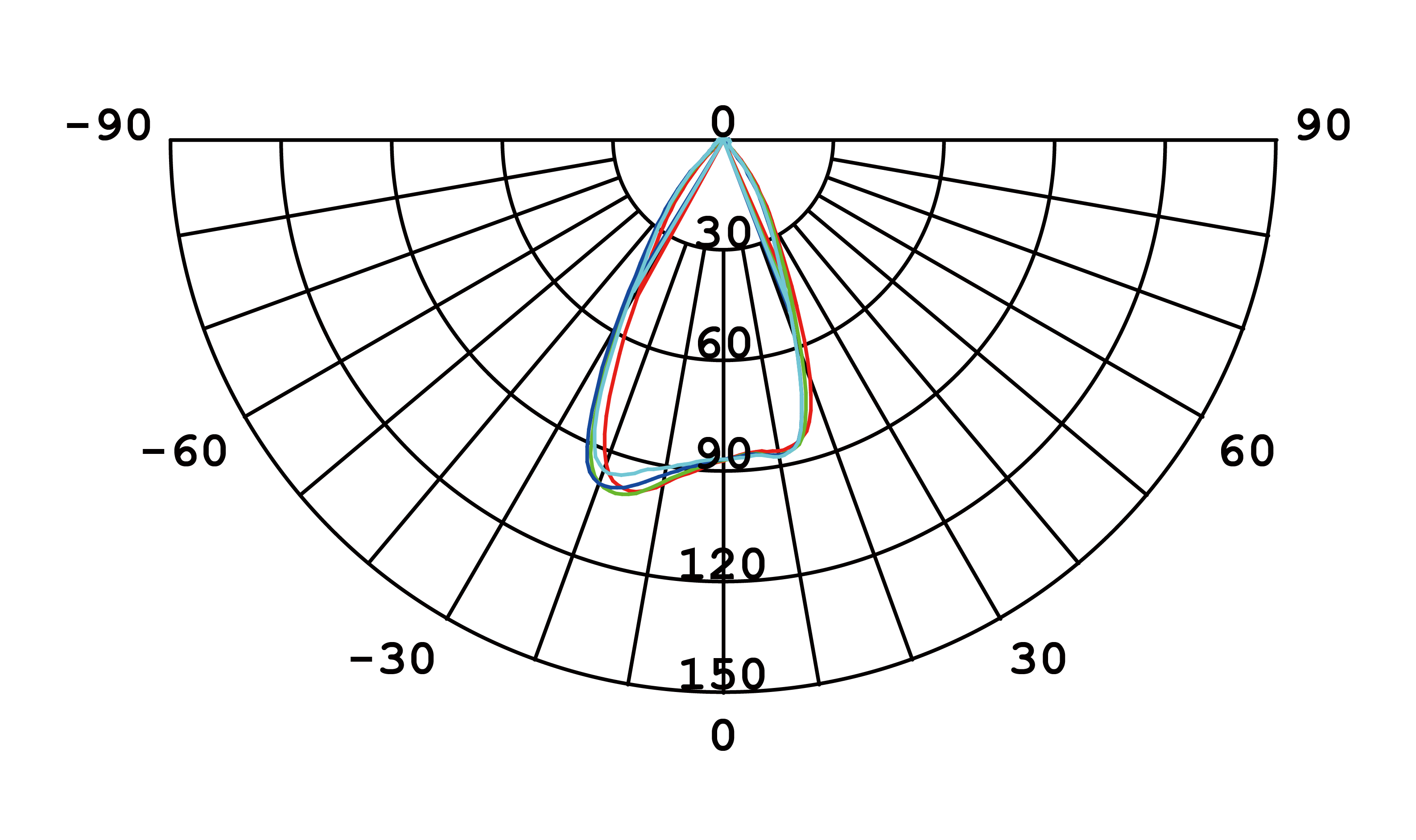 Luminous Intensity