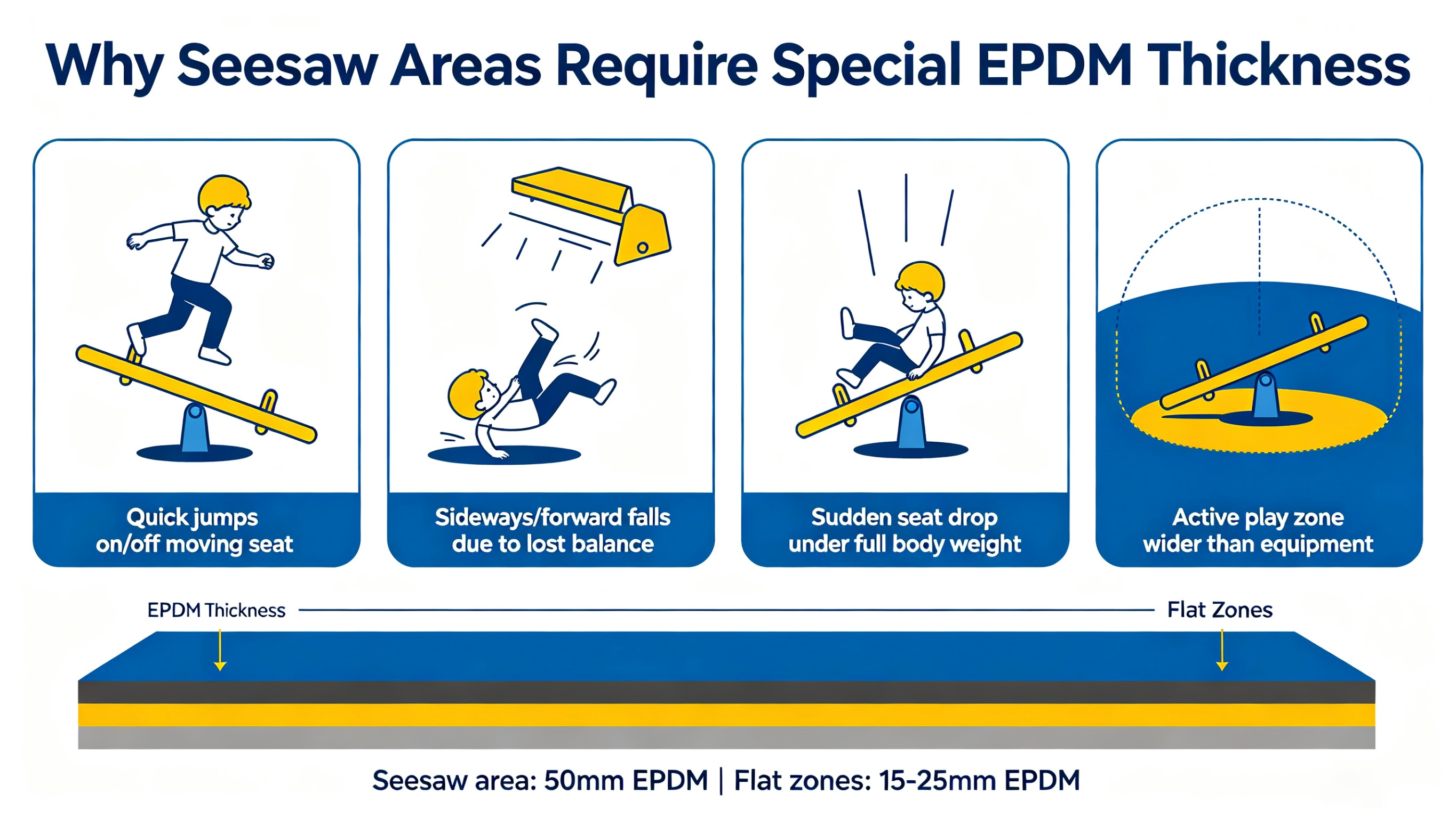 What Is the Correct EPDM Granule Thickness Under a Playground Seesaw?