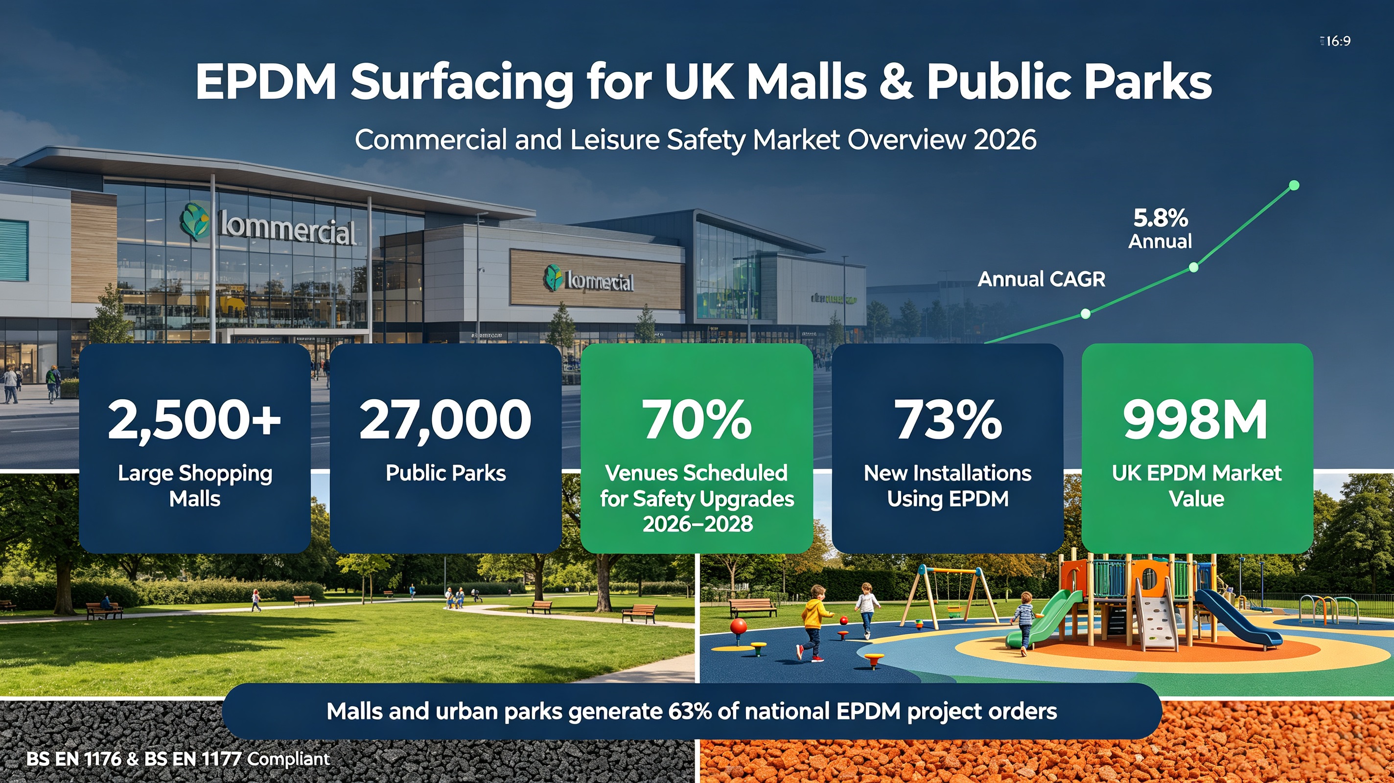 Best UK Shopping Malls & Public Parks for EPDM Rubber Surfacing