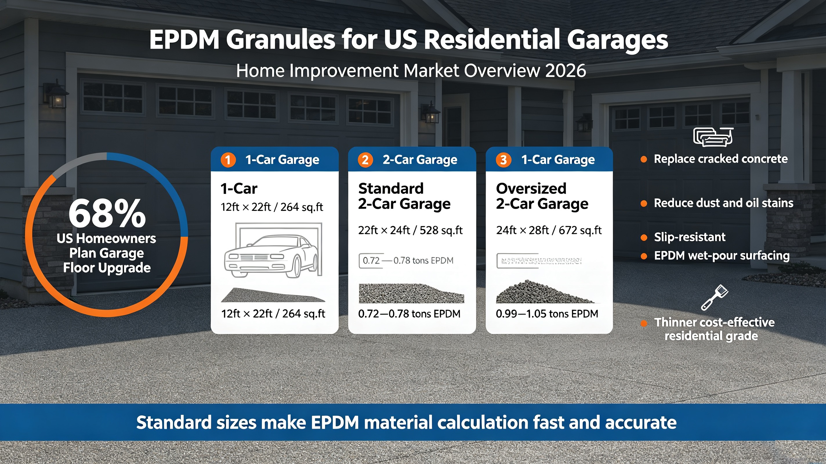 How Much EPDM Granules Do US Residential Garages Need? 